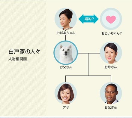 白戸家の人物相関図