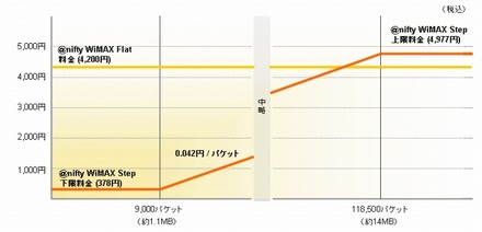 「＠nifty WiMAX Step」料金イメージ