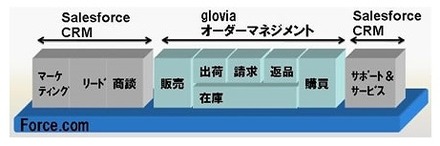 「gloviaオーダーマネジメント」の概要