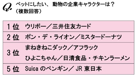 ペットにしたい、動物の企業キャラクターは何ですか？