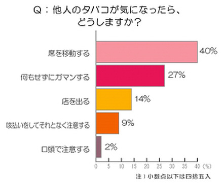 他人のタバコが気になったら、どうしますか？