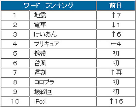 ワード　ランキング