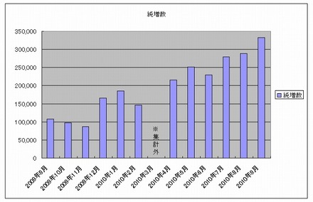 ソフトバンク携帯電話契約：月次純増数