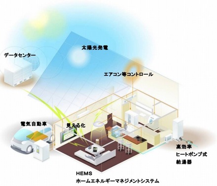 スマートハウス・HEMSの将来イメージ像