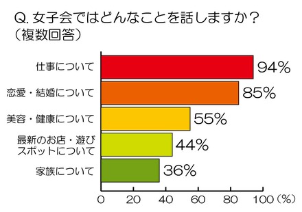 女子会ではどんなことを話しますか？（複数回答）