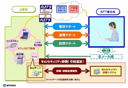 「オフィスまるごとサポート」サービス提供イメージ