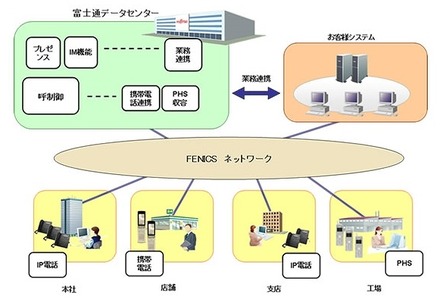 「統合コミュニケーションサービス」のイメージ