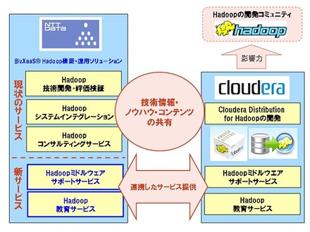 NTTデータと米国Cloudera社との協業について