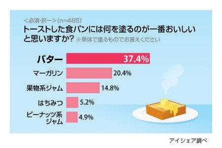 トーストには何を塗るのが一番おいしい？