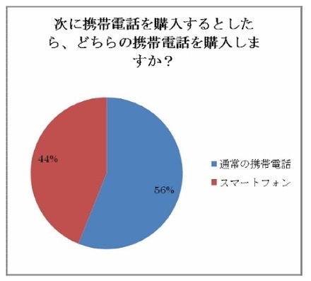 携帯電話とスマートフォン、どちらの携帯電話を購入しますか？