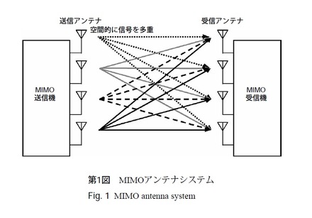 テクニカルレポート】次世代携帯電話向け端末MIMOアンテナの屋外電波