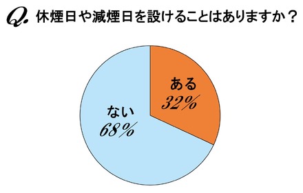 休煙日や減煙日を設けることはありますか？