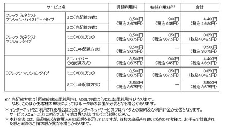 「フレッツ光」マンションタイプ ミニの提供料金