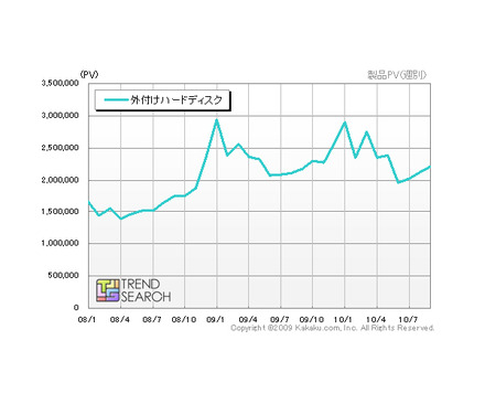 「外付けHDDカテゴリのPV推移」（カカクコム調べ）