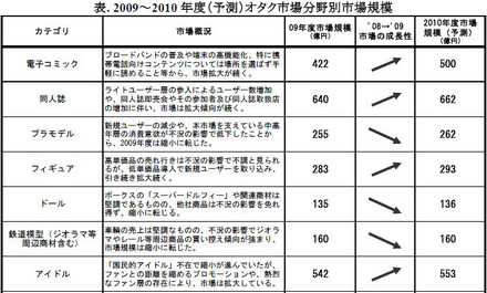 「オタク市場」に関する調査結果