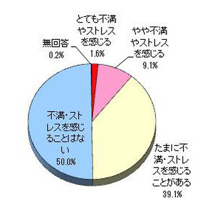 デジタル家電購入者の半数が製品に対してストレス抱える