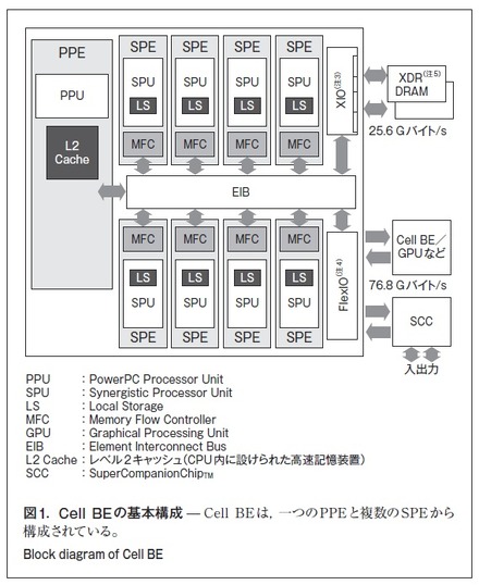 図1．Cell BEの基本構成