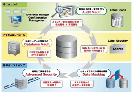 Oracleデータベースセキュリティ（オラクル社サイトより）