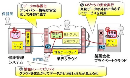 開発した情報ゲートウェイの利用例