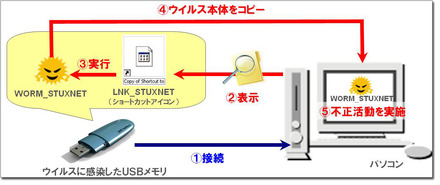 図1：USB経由の感染のイメージ 