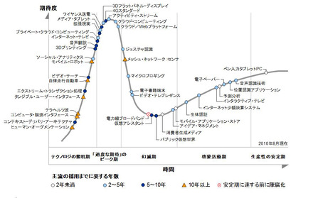 プライベートクラウド、拡張現実……ガートナー、市場を変革するテクノロジーを発表