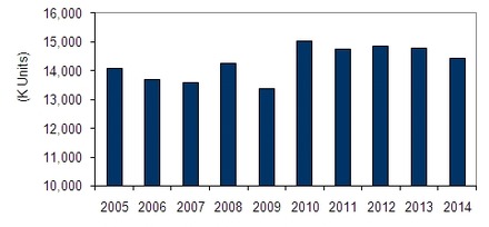 国内クライアントPCの出荷台数予測、2005年～2014年