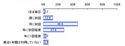 最近1年間のインターネットバンキングの利用頻度