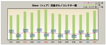 Share「児童ポルノコレクター」推移