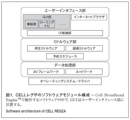 図1．CELLレグザのソフトウェアモジュール構成