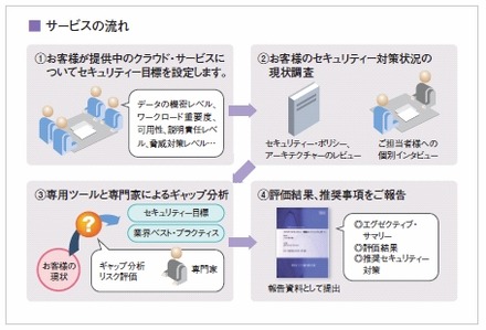 サービスの流れ