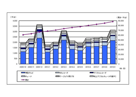 「地上デジタルテレビ放送受信機器国内出荷実績推移（台数）」（JEITA調べ）