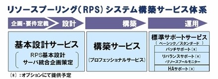 「リソースプーリングシステム」構築サービス体系