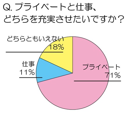 プライベートと仕事、どちらを充実させたいですか？