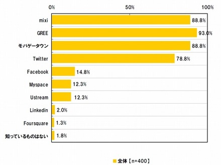 ソーシャルメディア認知率（イーキャリア調べ）