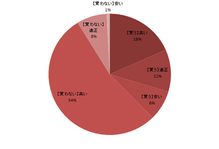 購入予定の有無と、価格感