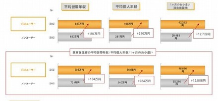 iPadユーザー／ノンユーザーの購買力比較