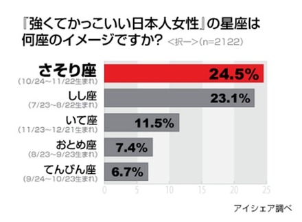 「強くてかっこいい日本人女性」の星座は何座のイメージですか？