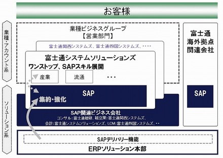 機能集約と体制強化