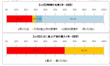 【グラフ上】値上げから禁煙は3.2％【下】値上げ後「購入していない」は4割