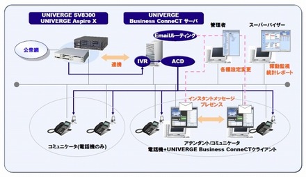UNIVERGE Business ConneCTのコンタクトセンターシステムモデル例