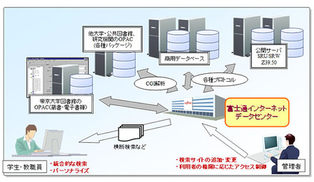 帝京大学　横断検索イメージ図