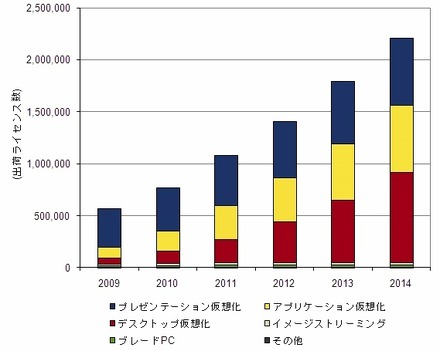 国内クライアント仮想化市場2010年上半期の分析と2010年～2014年の予測