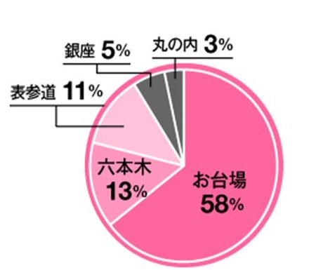 東京のキスしたいスポット