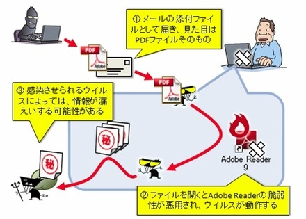 Adobe Readerの脆弱性を悪用するウイルスの動作イメージ