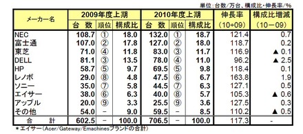 2010年度上期国内パソコン出荷実績