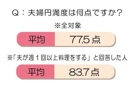 夫婦円満度は何点ですか？