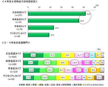 4年生6月時点での内定状況