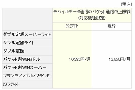 パケット通信料定額サービスにおけるモバイルデータ通信を対象とした上限額の値下げ