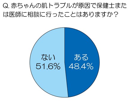 赤ちゃんの肌トラブルが原因で保健士または医師に相談に行ったことはありますか？