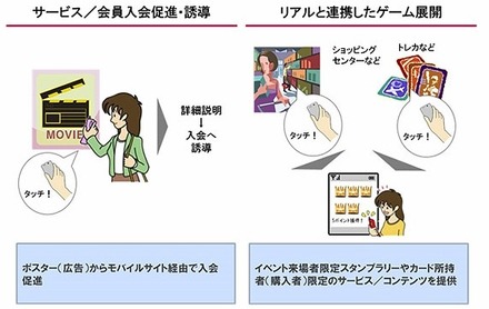 「iCタグリーダー」の利用イメージ図